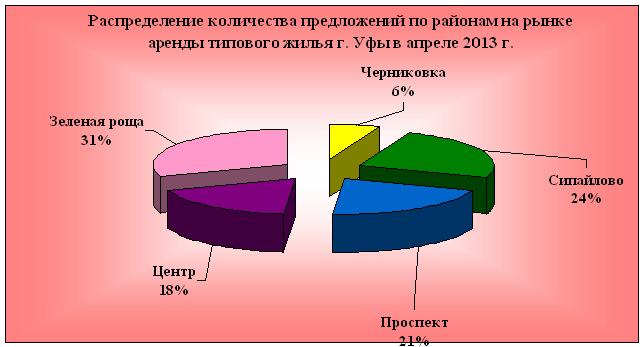 Аренда жилья в Уфе на 13 апреля 2013 года по районам и типам квартир. Пока цена почти не меняется.